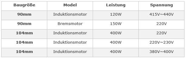 Übersicht der UL-zertifizierten AC-Motoren von DKM